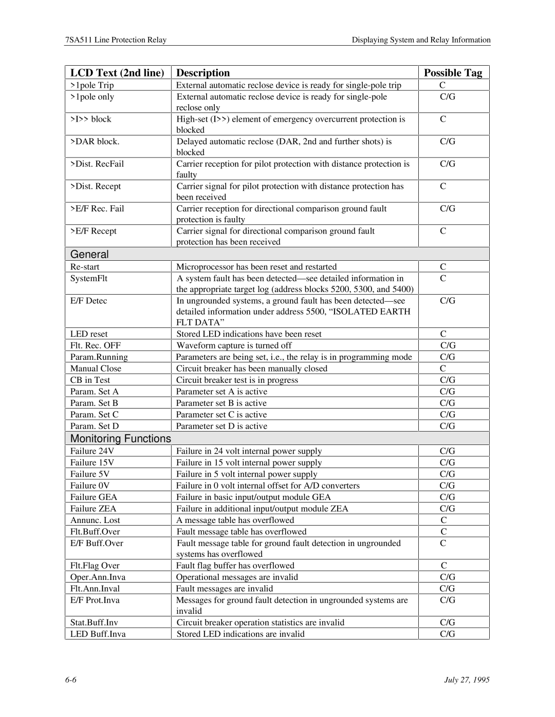 Siemens 7SA511 manual General, Monitoring Functions 