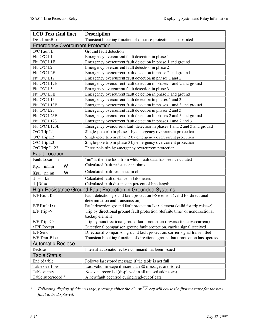 Siemens 7SA511 manual Emergency Overcurrent Protection, Fault Location, Automatic Reclose 