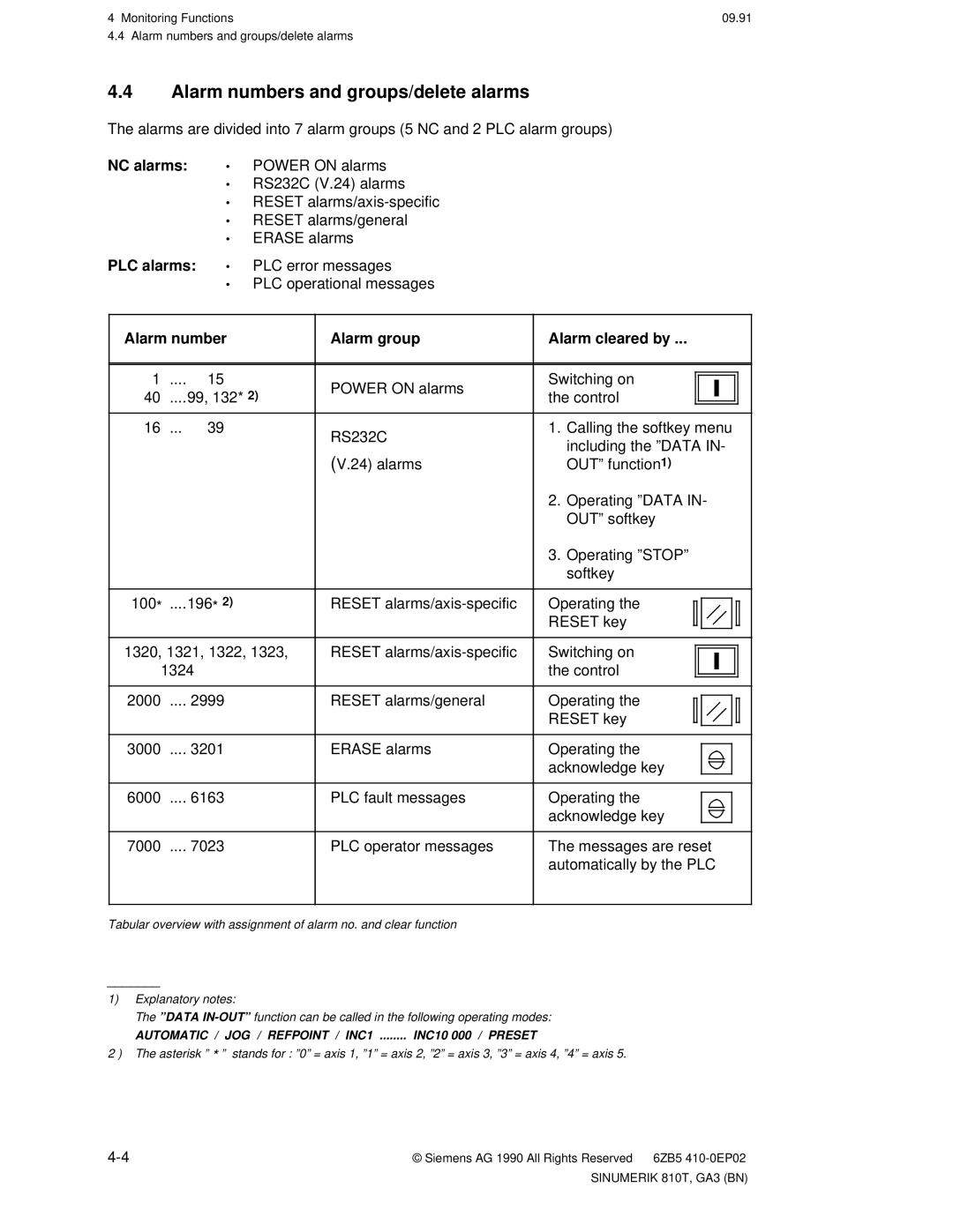 Siemens 810T manual Alarm numbers and groups/delete alarms, NC alarms, Alarm number Alarm group Alarm cleared by 