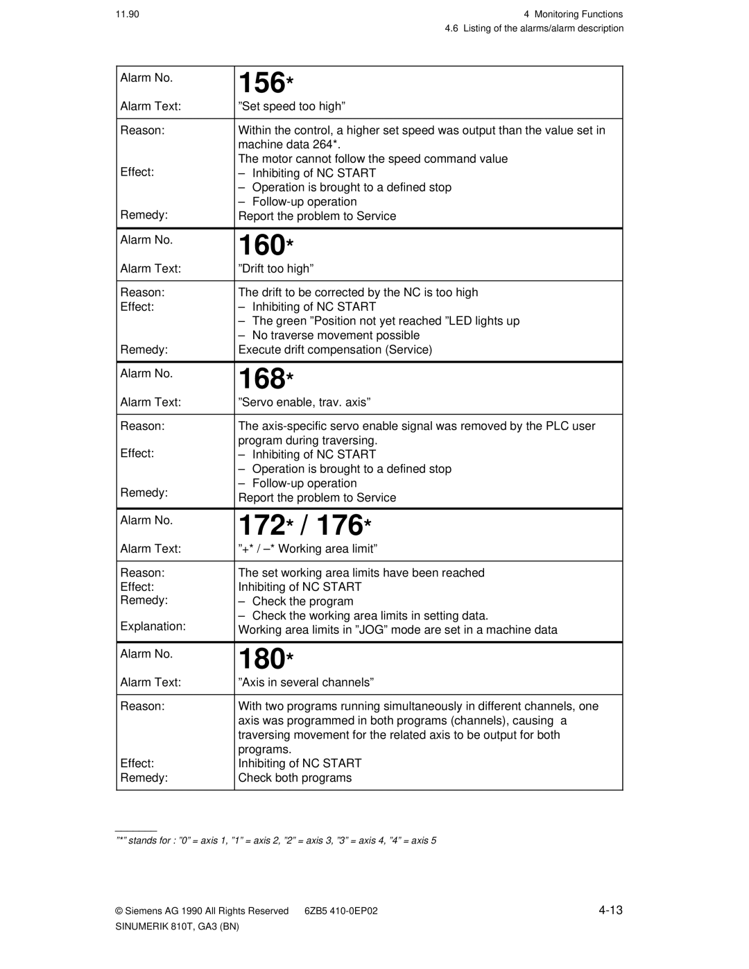 Siemens 810T manual 156, 160, 168, 172, 180 