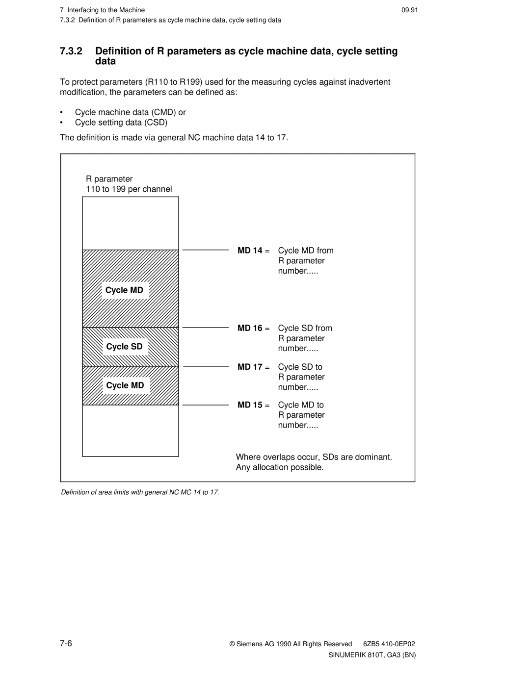 Siemens 810T manual Cycle MD Cycle SD, Definition of area limits with general NC MC 14 to 