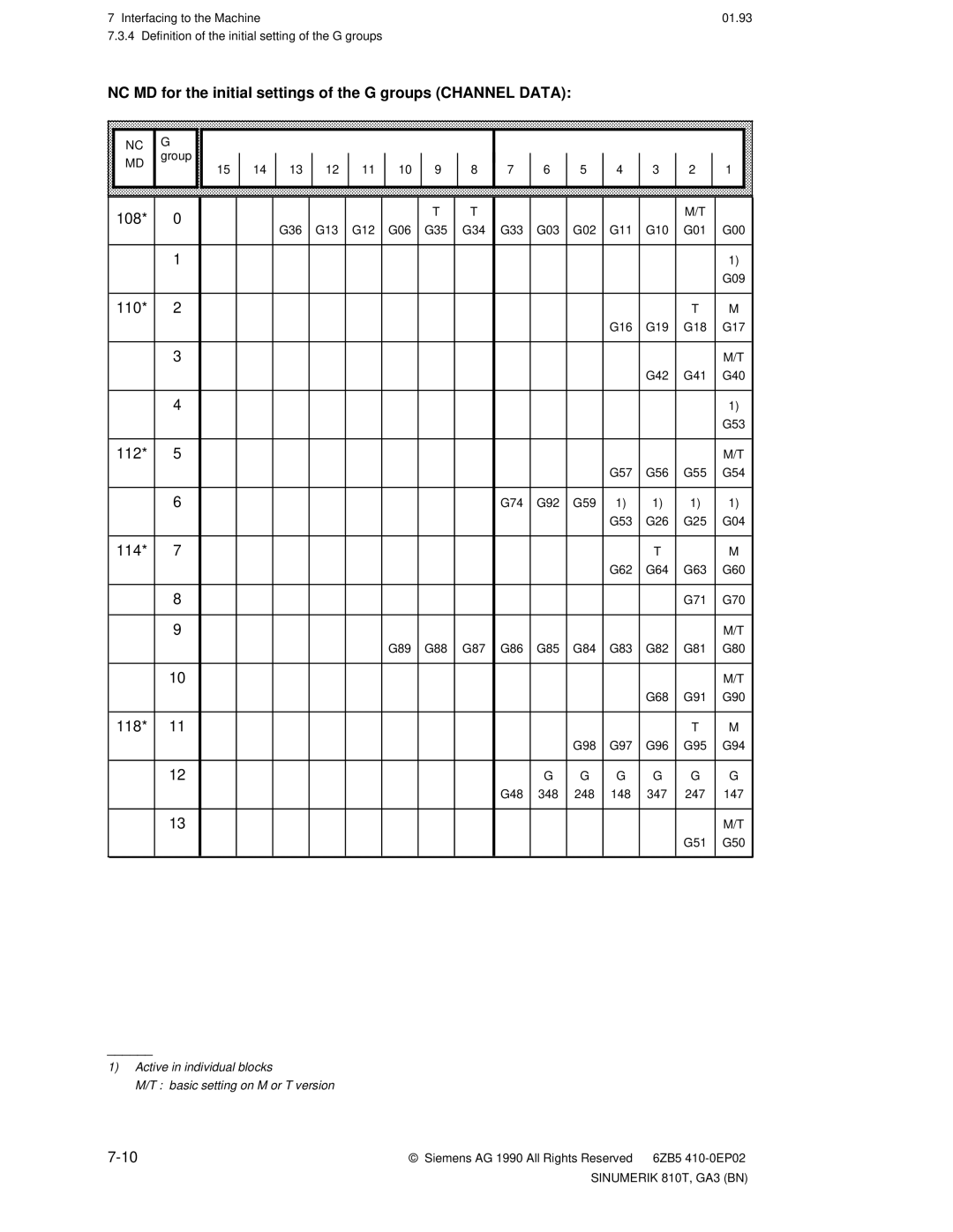 Siemens 810T manual NC MD for the initial settings of the G groups Channel Data 