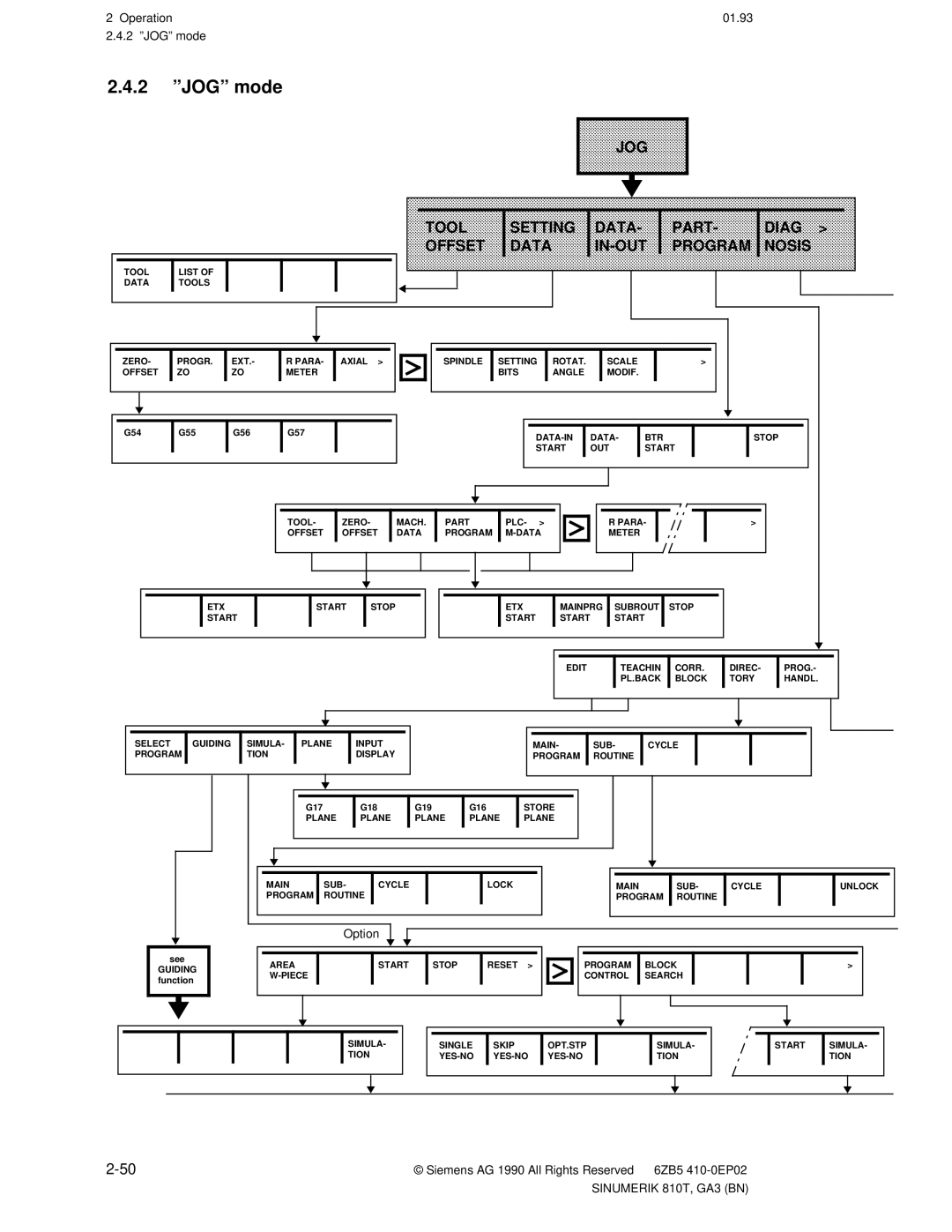 Siemens 810T manual 2 ºJOGº mode, JOG Tool Setting Data Part Diag Offset IN-OUT Program Nosis 
