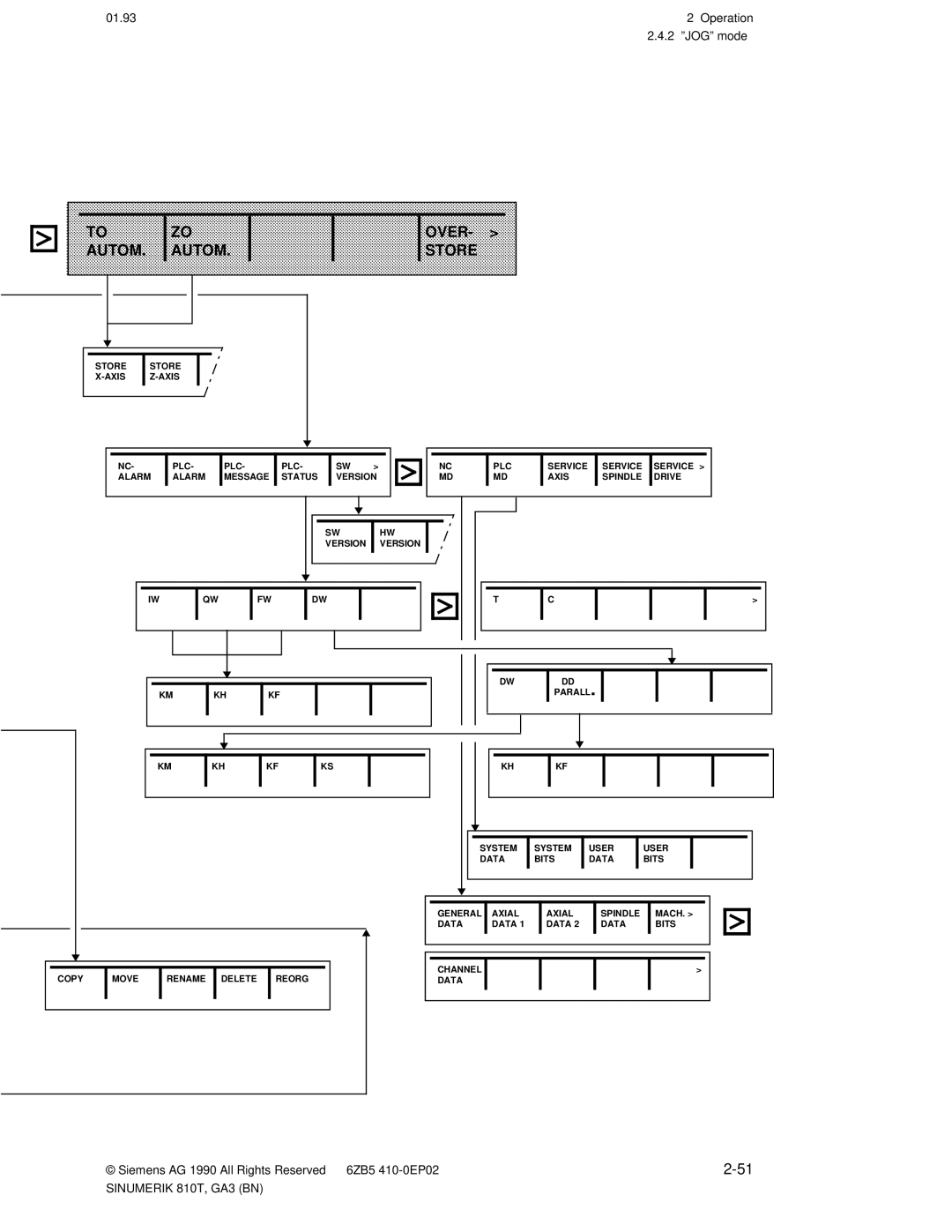 Siemens 810T manual Over Autom Store 