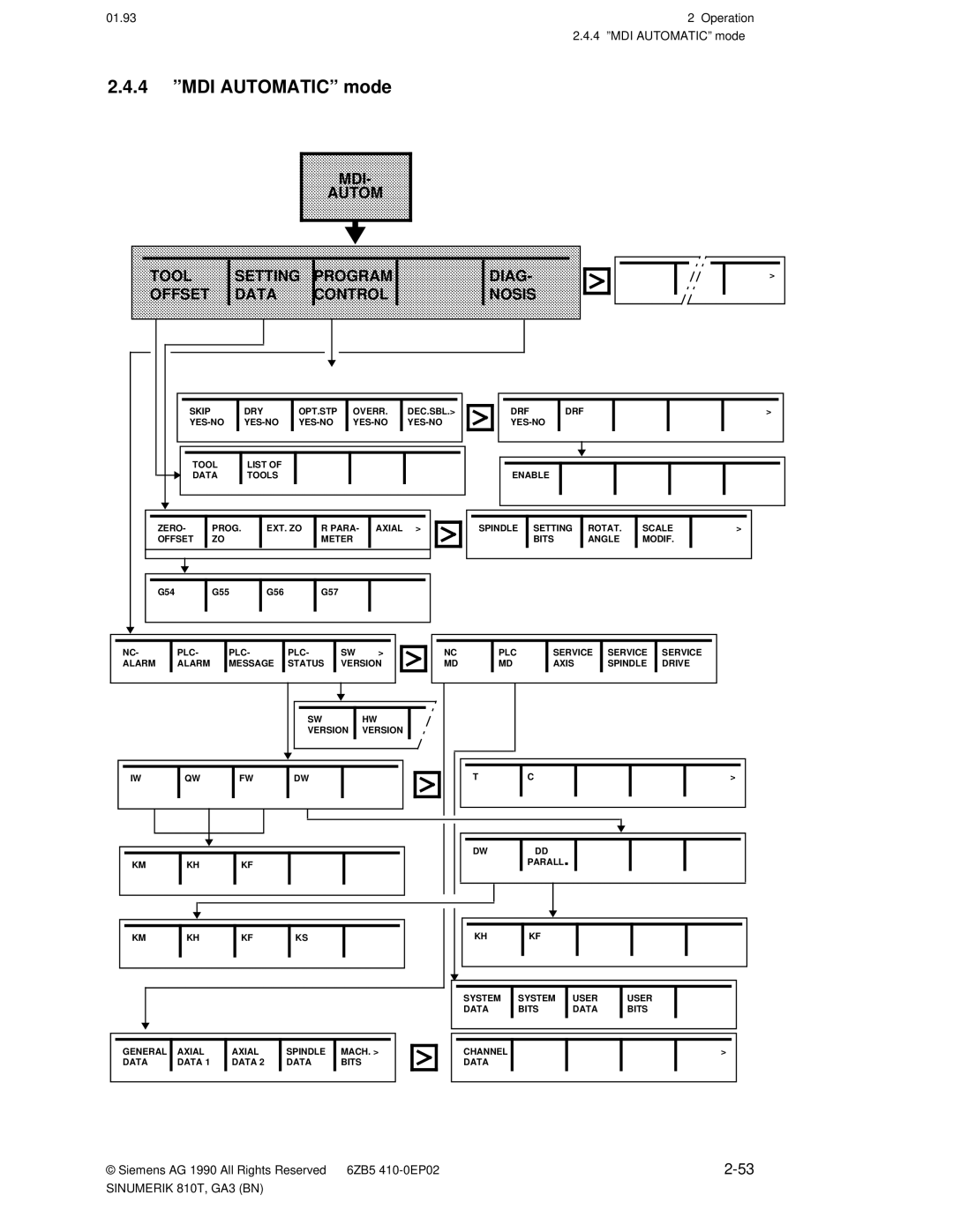 Siemens 810T manual 4 ºMDI AUTOMATICº mode 