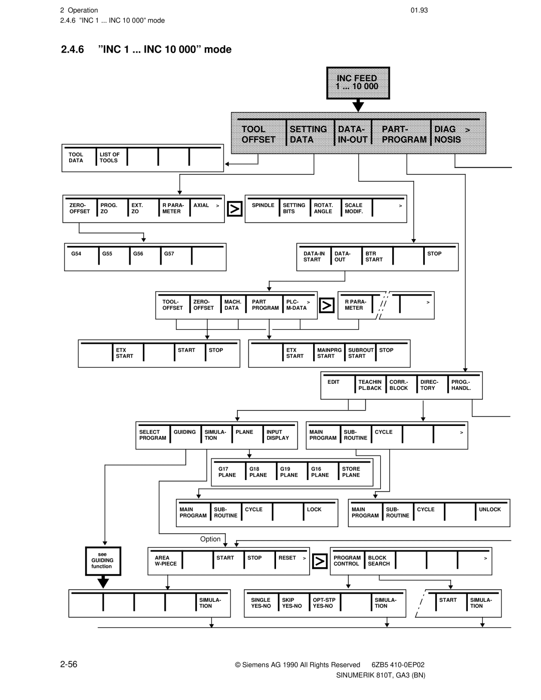 Siemens 810T manual 6 ºINC 1 ... INC 10 000º mode, INC Feed 1, Tool Offset Setting Data IN-OUT Part Diag Program Nosis 