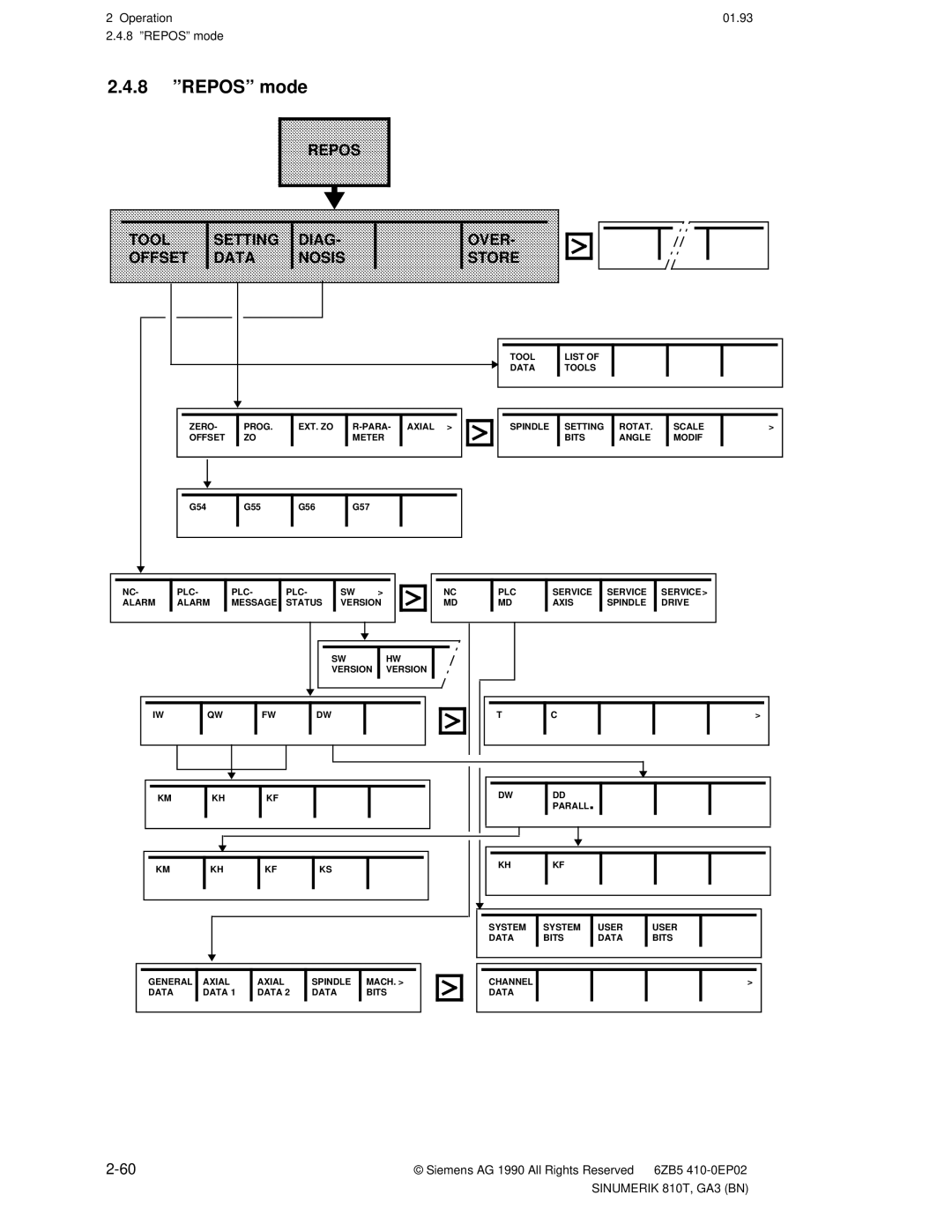 Siemens 810T manual ºREPOSº mode, Repos Tool Setting Diag Over Offset Data Nosis 