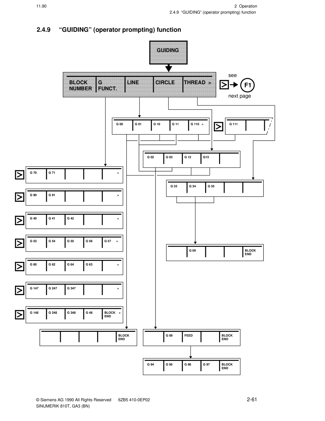 Siemens 810T manual 9 ªGUIDINGº operator prompting function, Block G Number Funct Line Circle Thread, See Next 