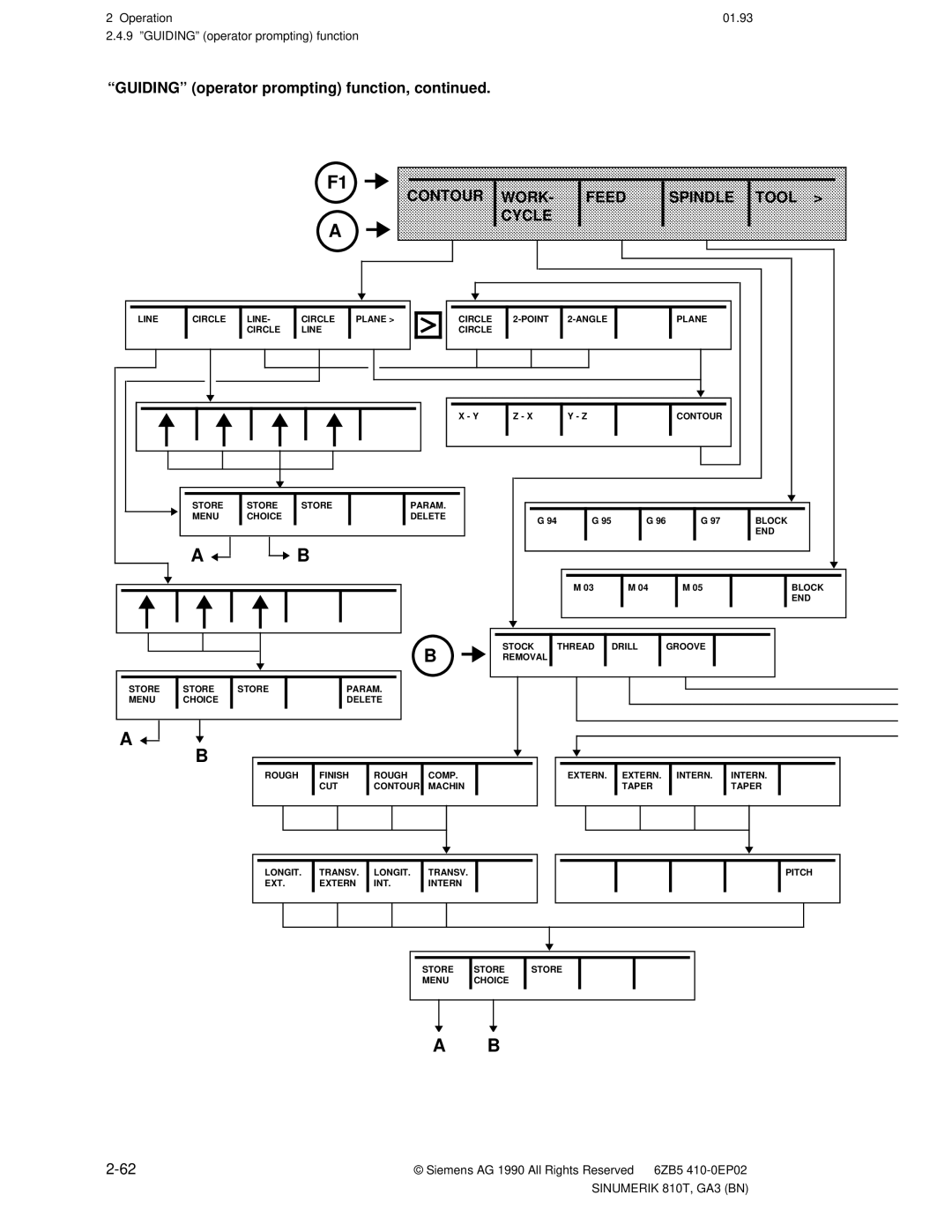 Siemens 810T manual ªGUIDINGº operator prompting function, Contour WORK- Cycle Feed Spindle Tool 