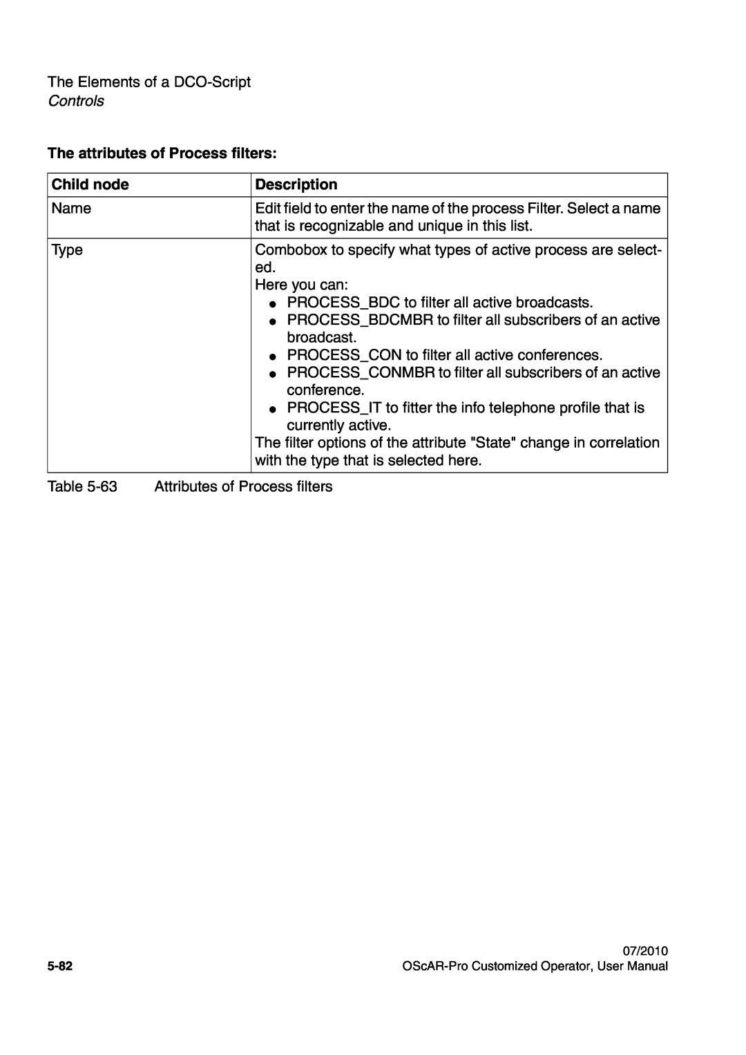 Siemens A31003-51730-U103-7619 user manual The attributes of Process filters, Controls, Child node, Description 