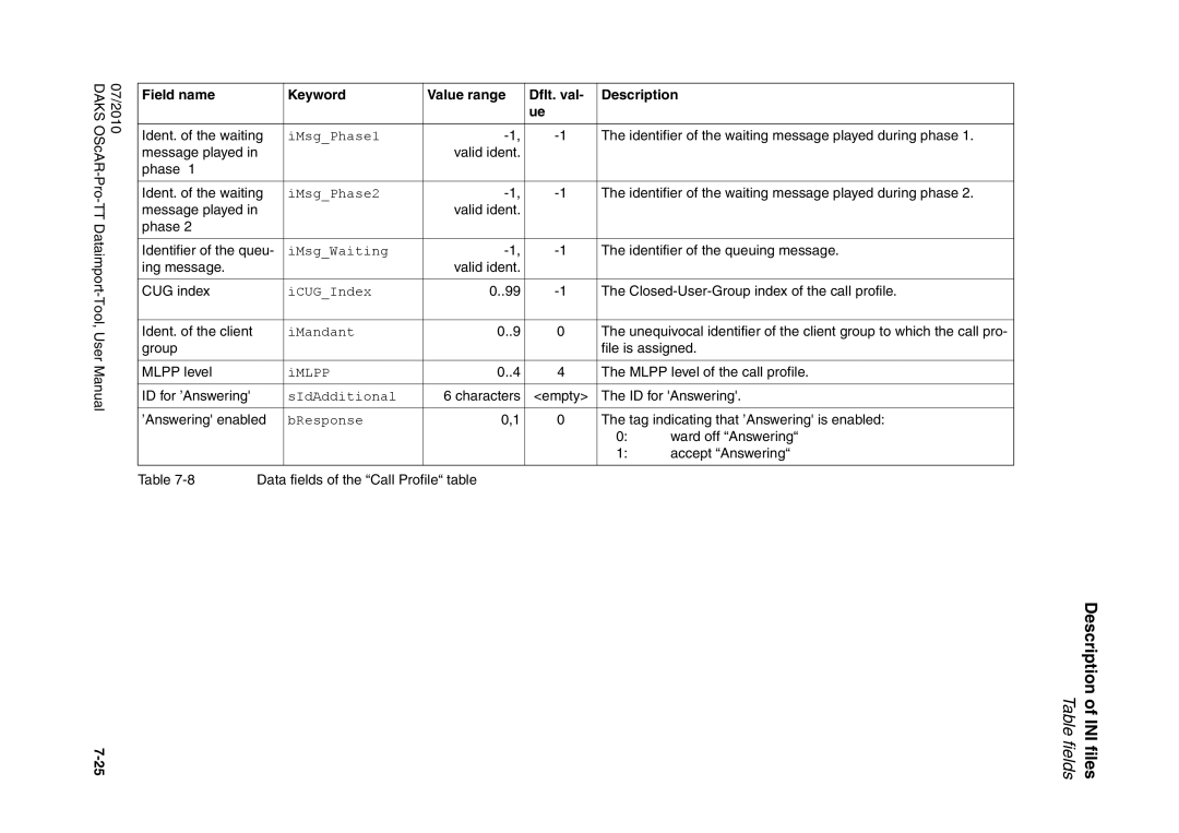 Siemens A31003-S1730-U102-1-7619 user manual Keyword Value range Dflt. val Description Field name 