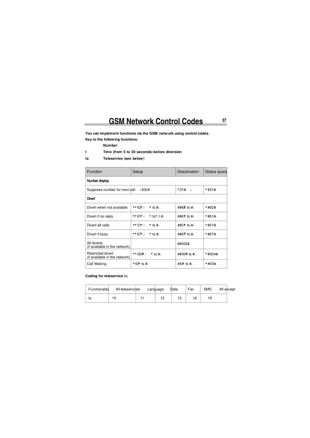 Siemens A35 manual GSM Network Control Codes, Coding for teleservice ts 