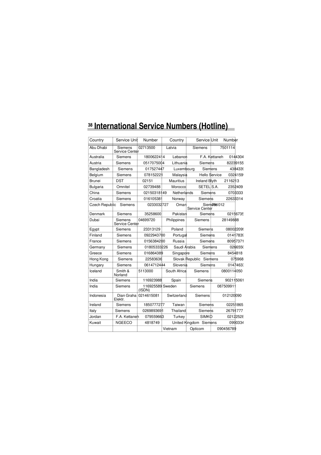 Siemens A35 manual International Service Numbers Hotline, Country Service Unit Number 