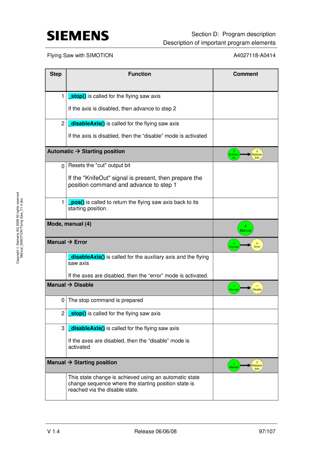 Siemens A4027118-A0414 user manual Automatic Æ Starting position, Mode, manual, Manual Æ Error, Manual Æ Disable 