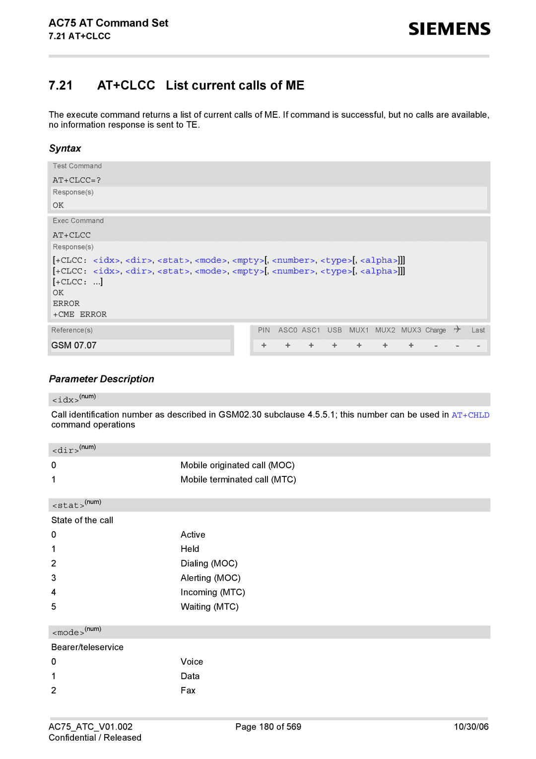 Siemens AC75 manual 21 AT+CLCC List current calls of ME, At+Clcc=?, +CLCC idx, dir, stat, mode, mpty, number, type, alpha 