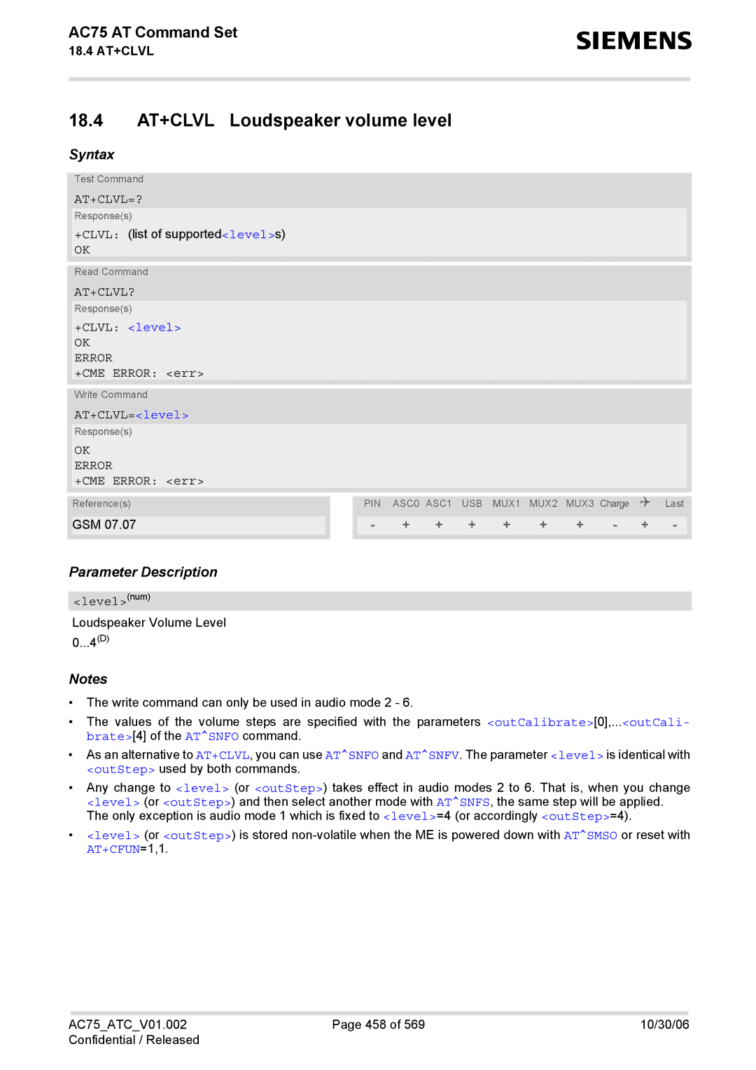 Siemens AC75 manual 18.4 AT+CLVL Loudspeaker volume level, At+Clvl=?, At+Clvl?, AT+CFUN=1,1 