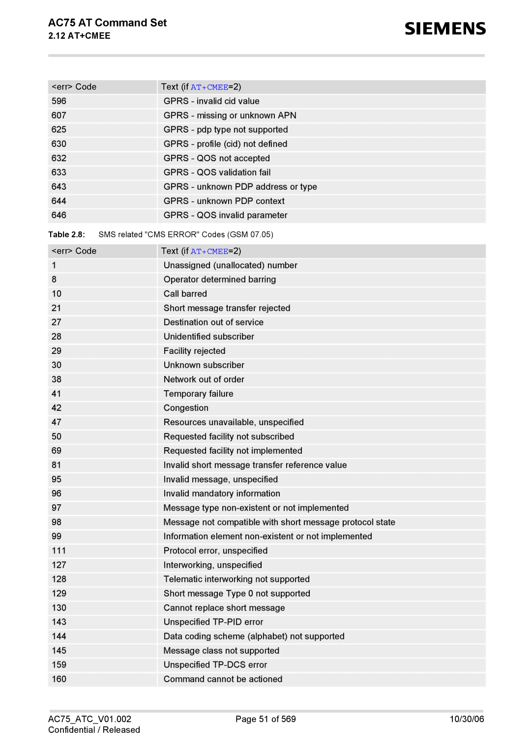 Siemens AC75 manual SMS related CMS Error Codes GSM 