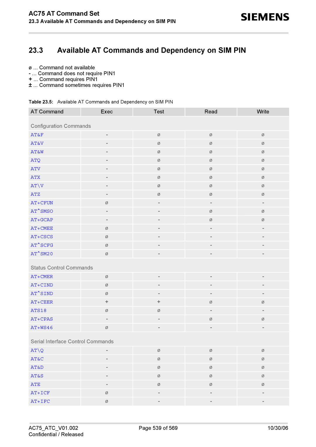 Siemens AC75 manual Available AT Commands and Dependency on SIM PIN 