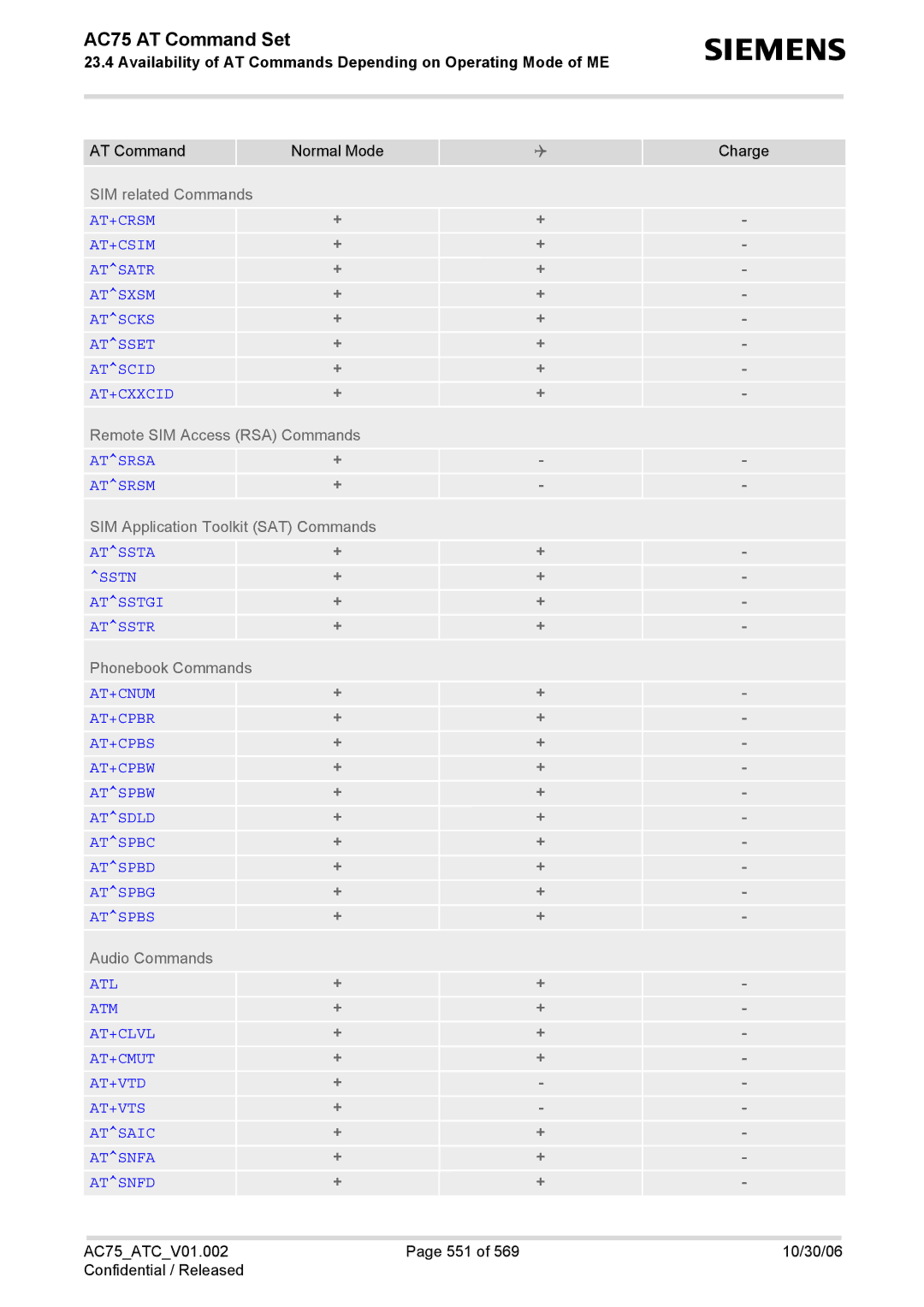 Siemens AC75 manual AT+CRSM AT+CSIM Atsatr Atsxsm Atscks Atsset Atscid AT+CXXCID 