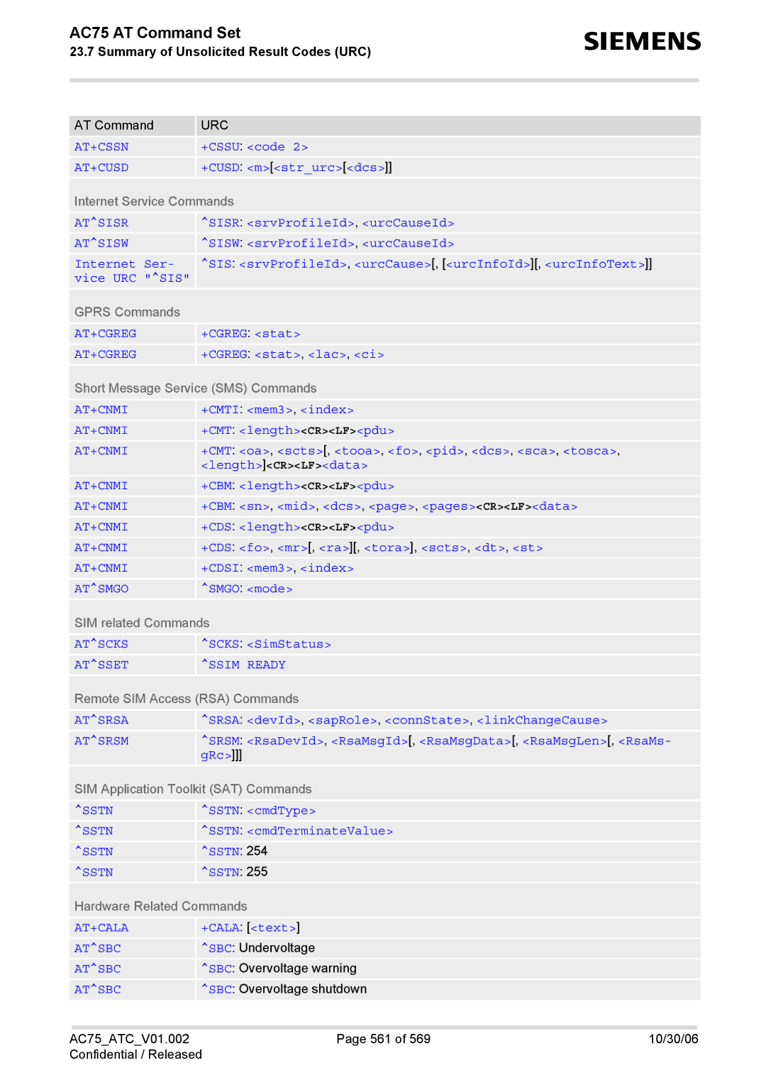 Siemens AC75 manual +CGREG stat, Smgo mode, Srsm RsaDevId, RsaMsgId, RsaMsgData, RsaMsgLen, RsaMs, GRc, Sstn, +CALA text 