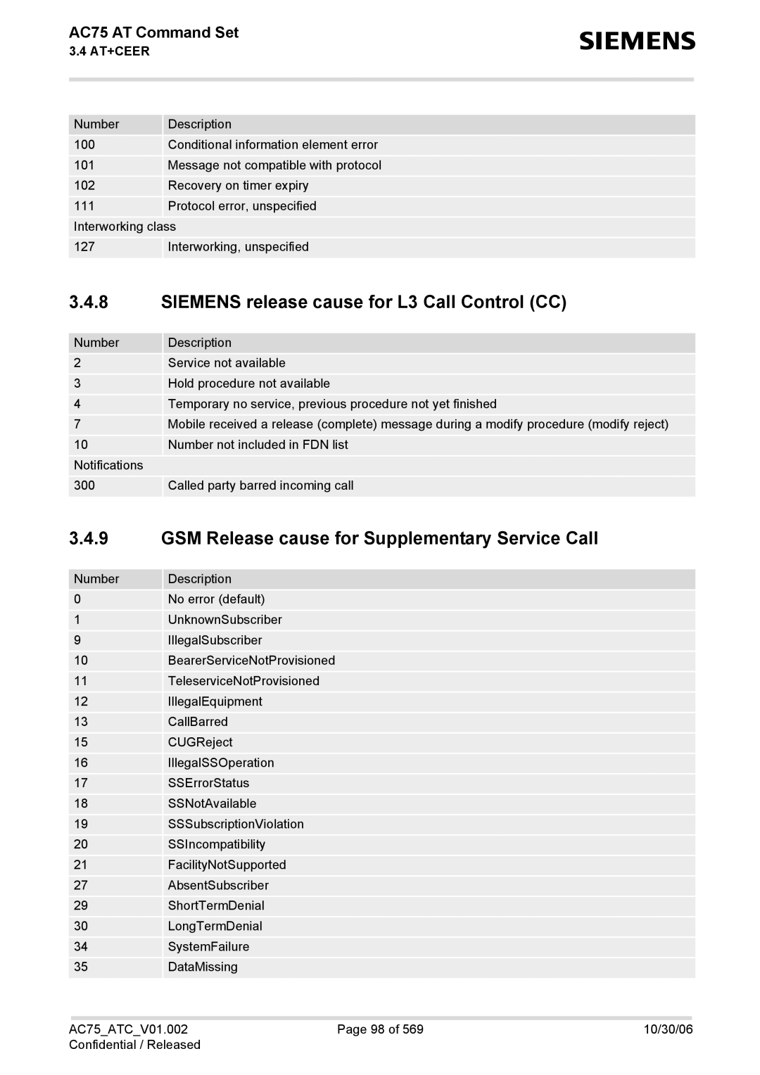 Siemens AC75 manual Siemens release cause for L3 Call Control CC, GSM Release cause for Supplementary Service Call 