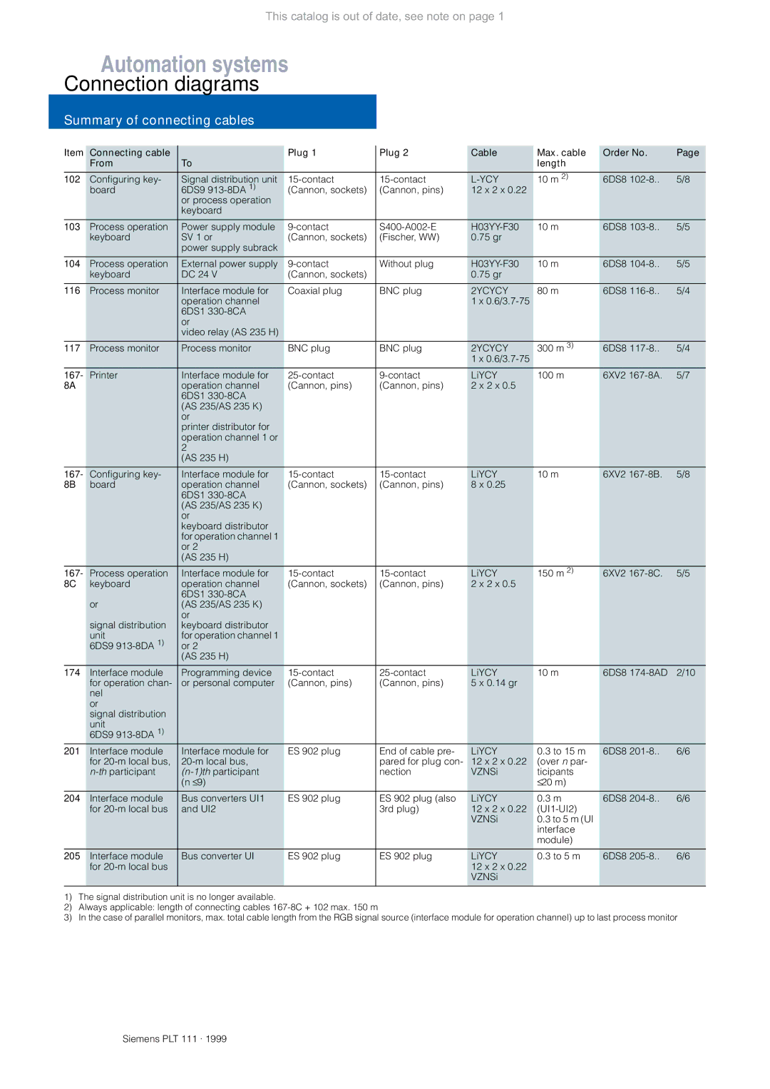 Siemens AS 235 appendix Summary of connecting cables, Connecting cable Plug Cable Max. cable Order No From Length 