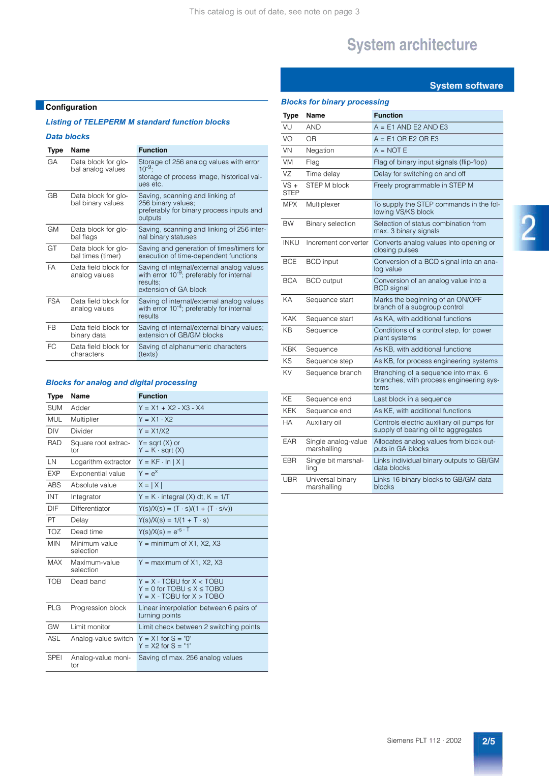 Siemens AS 488/TM Configuration, Listing of Teleperm M standard function blocks Data blocks, Blocks for binary processing 