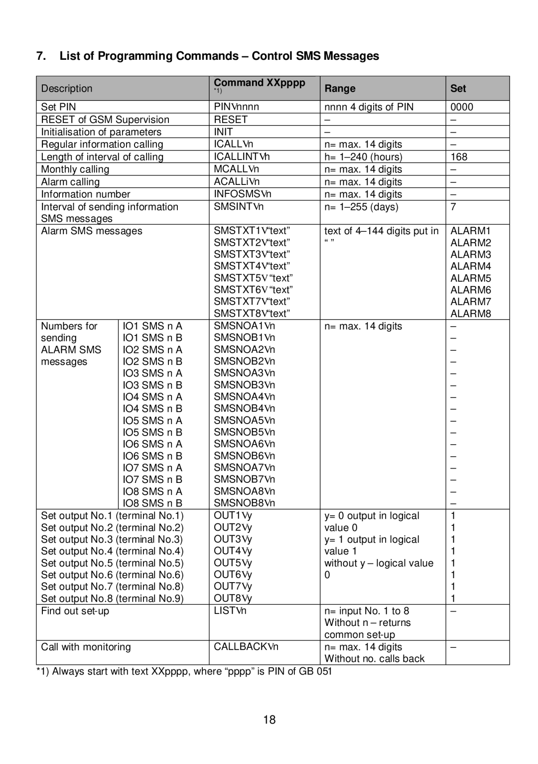 Siemens C35i, M35 or S35 manual List of Programming Commands Control SMS Messages, Command XXpppp Range Set 