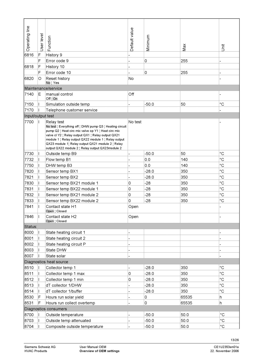 Siemens CE1U2353en01a user manual Maintenance/service 7140 Manual control Off, Contact state H2 Open 