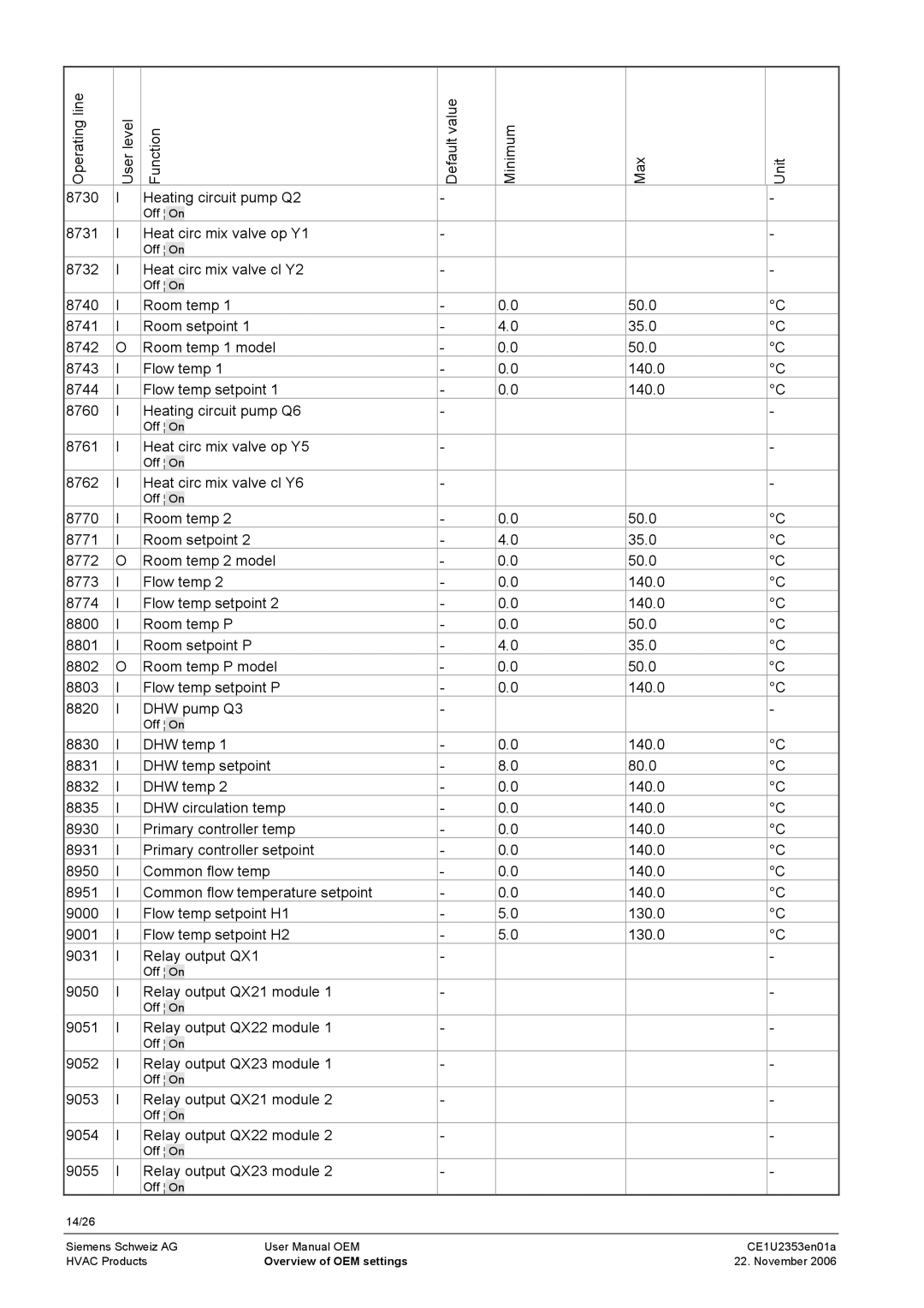 Siemens CE1U2353en01a user manual Heat circ mix valve op Y1, Heat circ mix valve cl Y2, Heat circ mix valve op Y5 