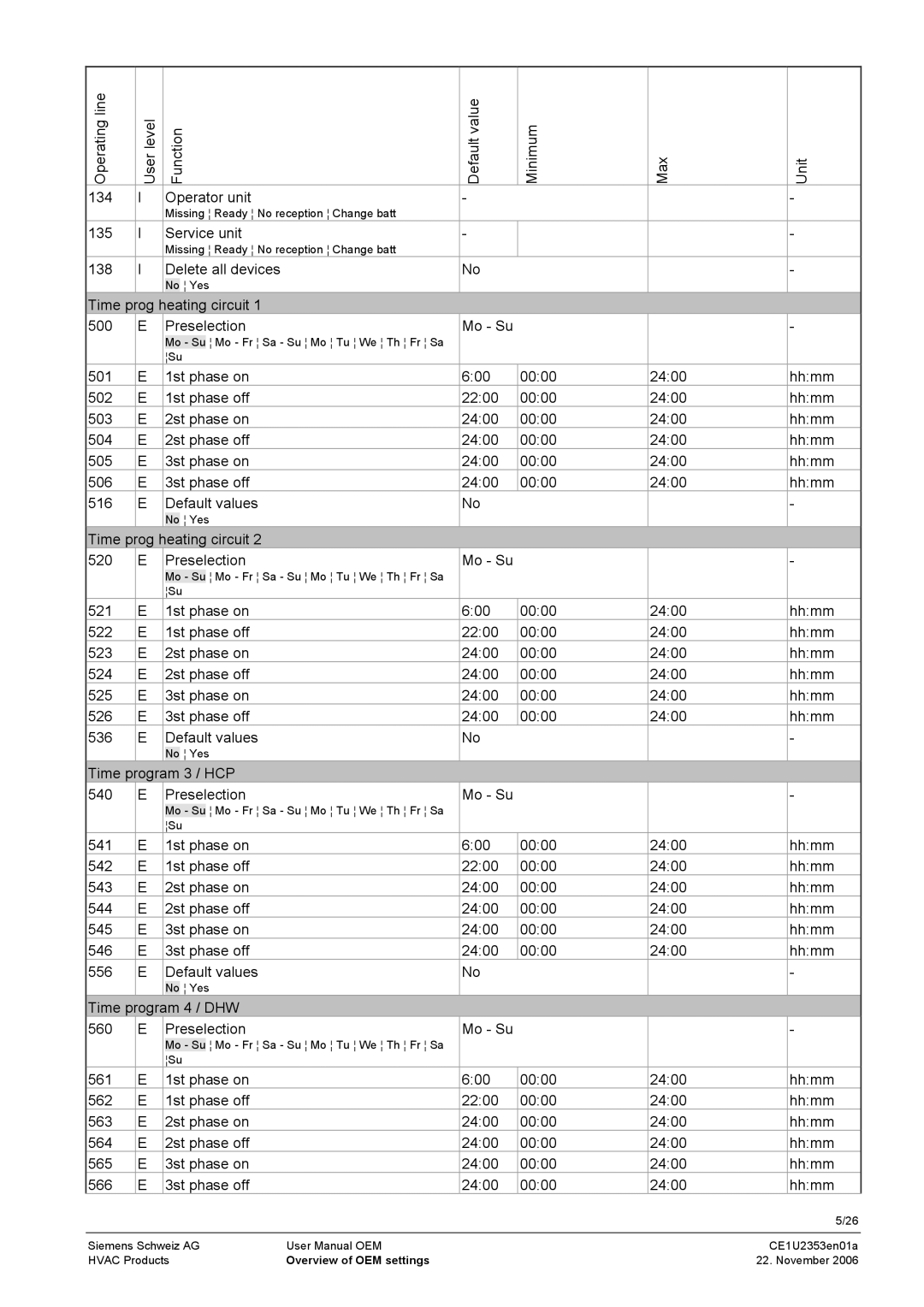 Siemens CE1U2353en01a user manual Service unit, Delete all devices, Time prog heating circuit 500 Preselection Mo Su 