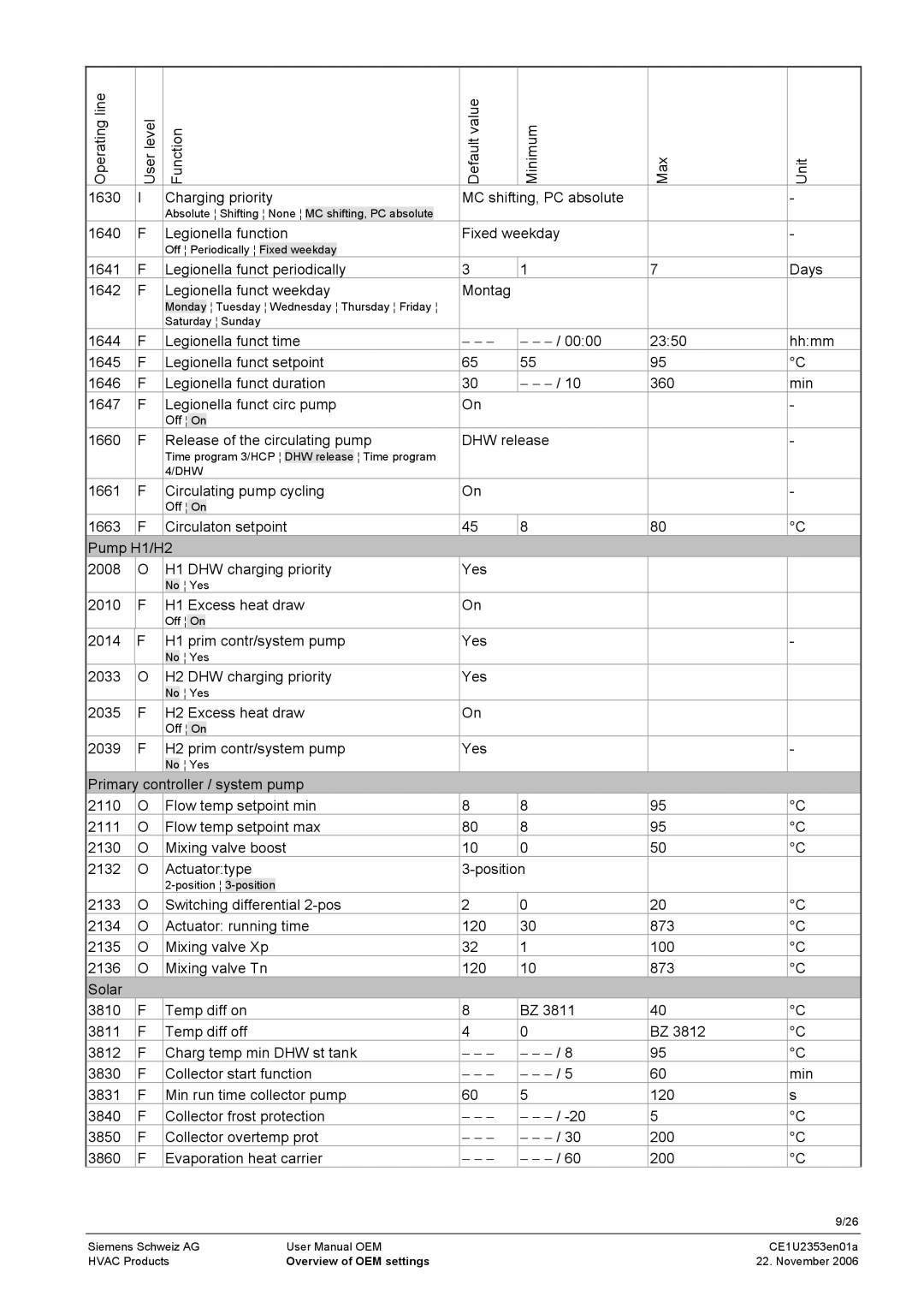 Siemens CE1U2353en01a Legionella function Fixed weekday, Legionella funct time, Min 1647 Legionella funct circ pump, 200 