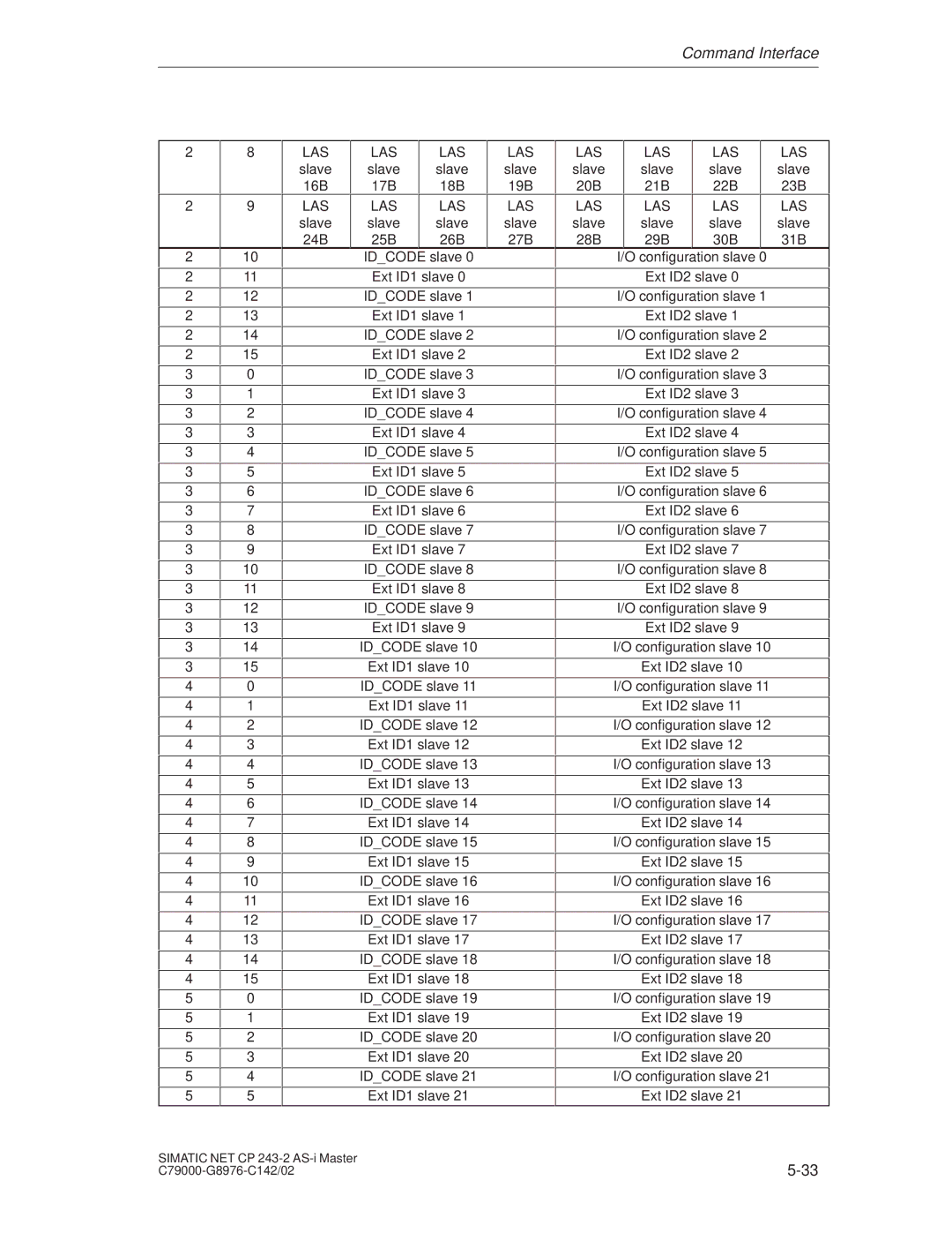 Siemens CP 243-2 installation instructions Idcode slave Ext ID1 slave 