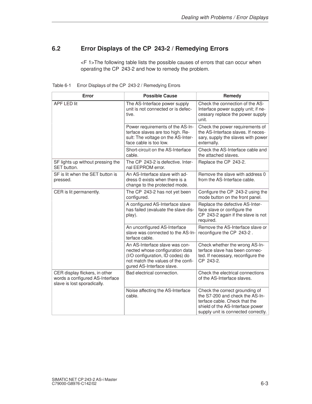 Siemens installation instructions Error Displays of the CP 243-2 / Remedying Errors, Possible Cause Remedy 