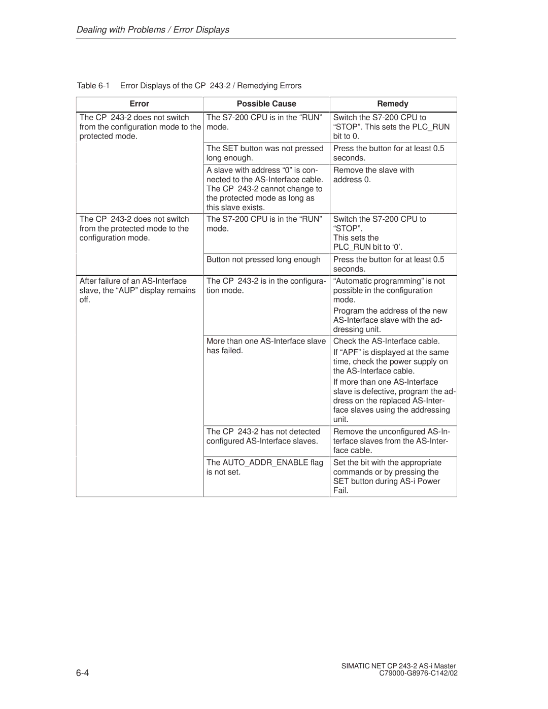 Siemens CP 243-2 installation instructions Error Possible Cause Remedy 