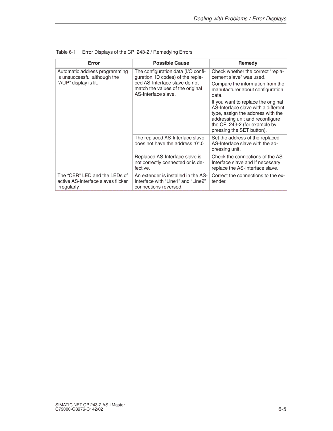 Siemens CP 243-2 installation instructions Dealing with Problems / Error Displays 