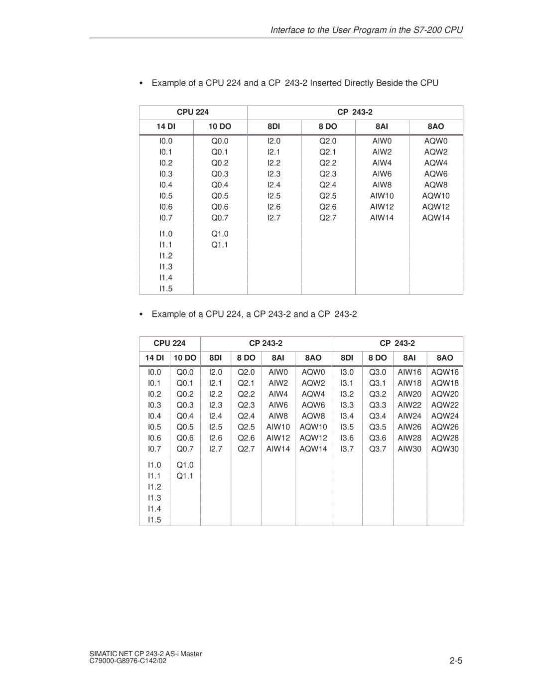 Siemens installation instructions Example of a CPU 224, a CP 243-2 and a CP, CPU 14 DI 10 do 