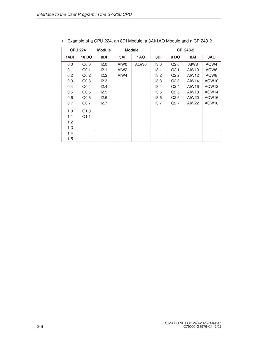 Siemens CP 243-2 installation instructions CPU 14DI 10 do, Module 