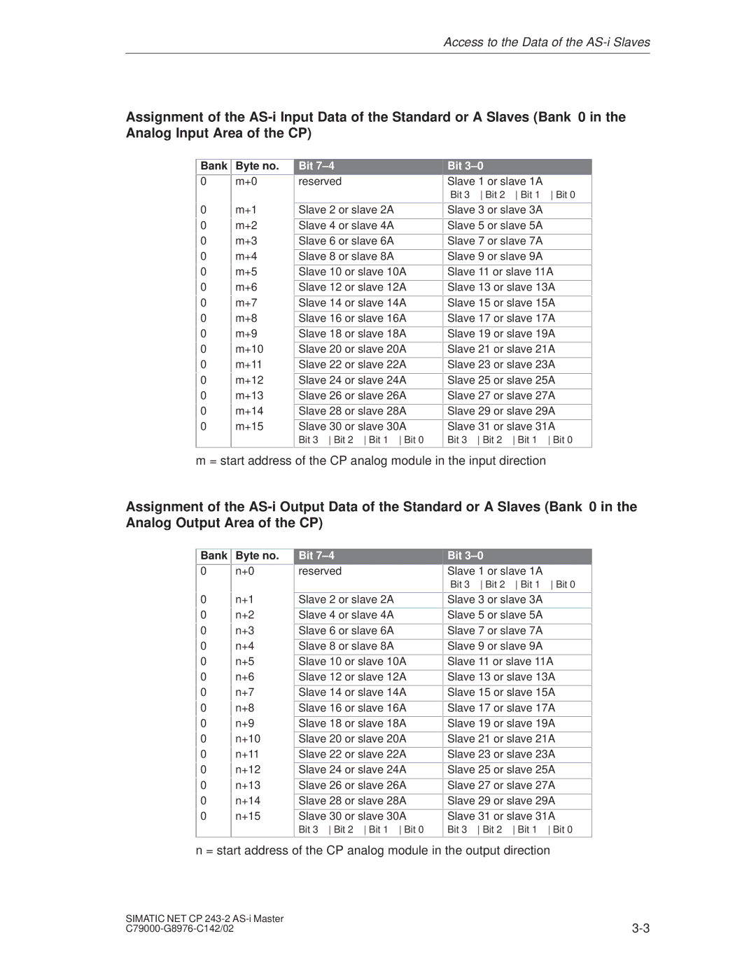 Siemens CP 243-2 installation instructions Bank Byte no, Bit 7±4 Bit 3±0 