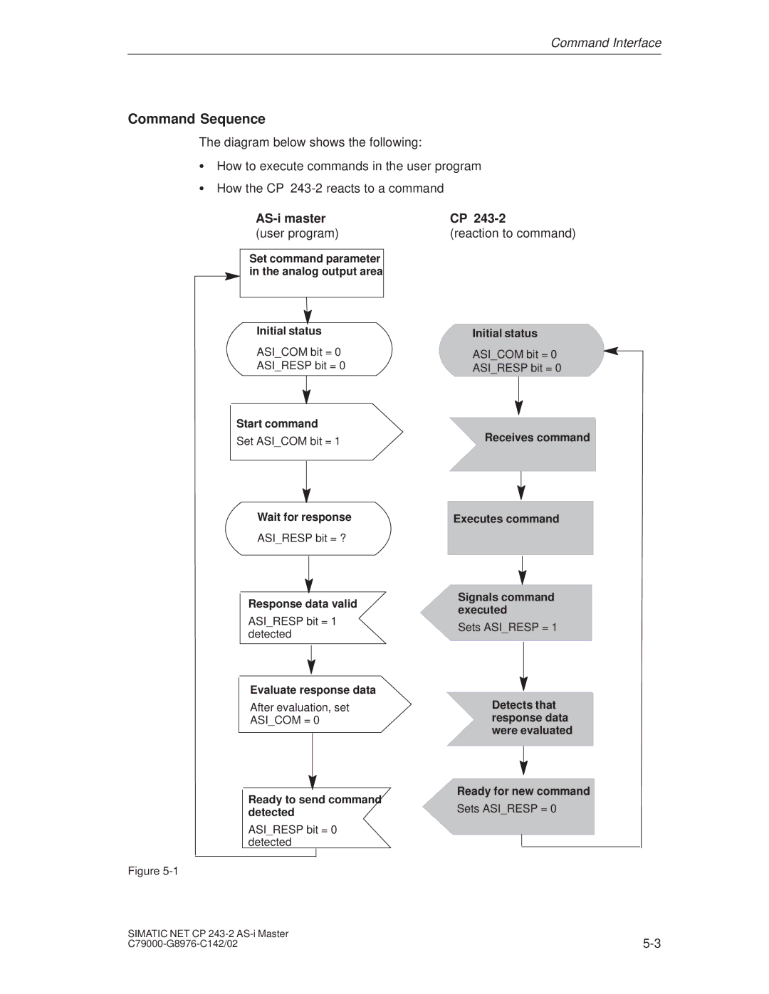 Siemens CP 243-2 installation instructions Command Sequence, AS-i master User program Reaction to command 