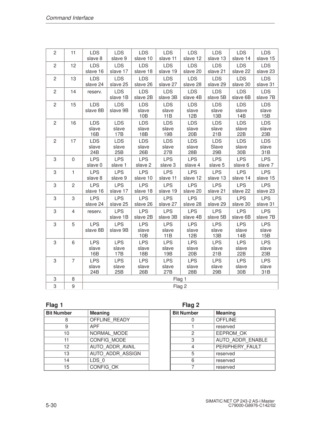 Siemens CP 243-2 installation instructions Flag, Bit Number Meaning 