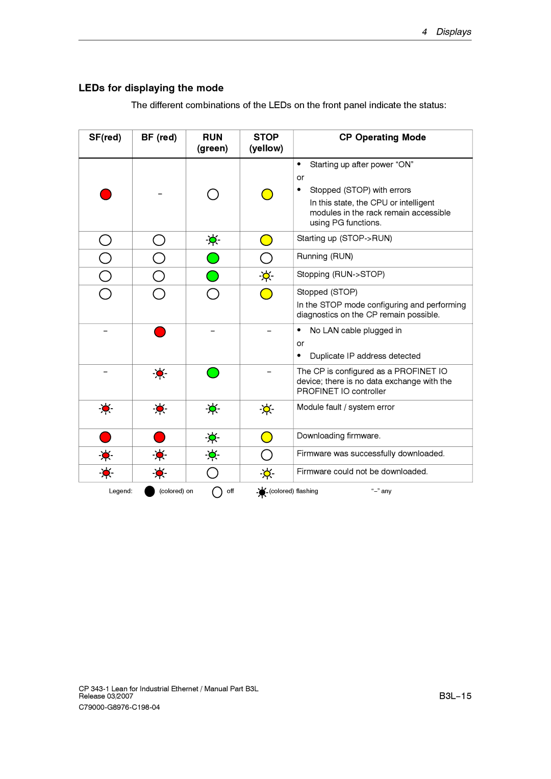 Siemens CP 343-1 manual LEDs for displaying the mode, SFred BF red, CP Operating Mode, Green, B3L−15 