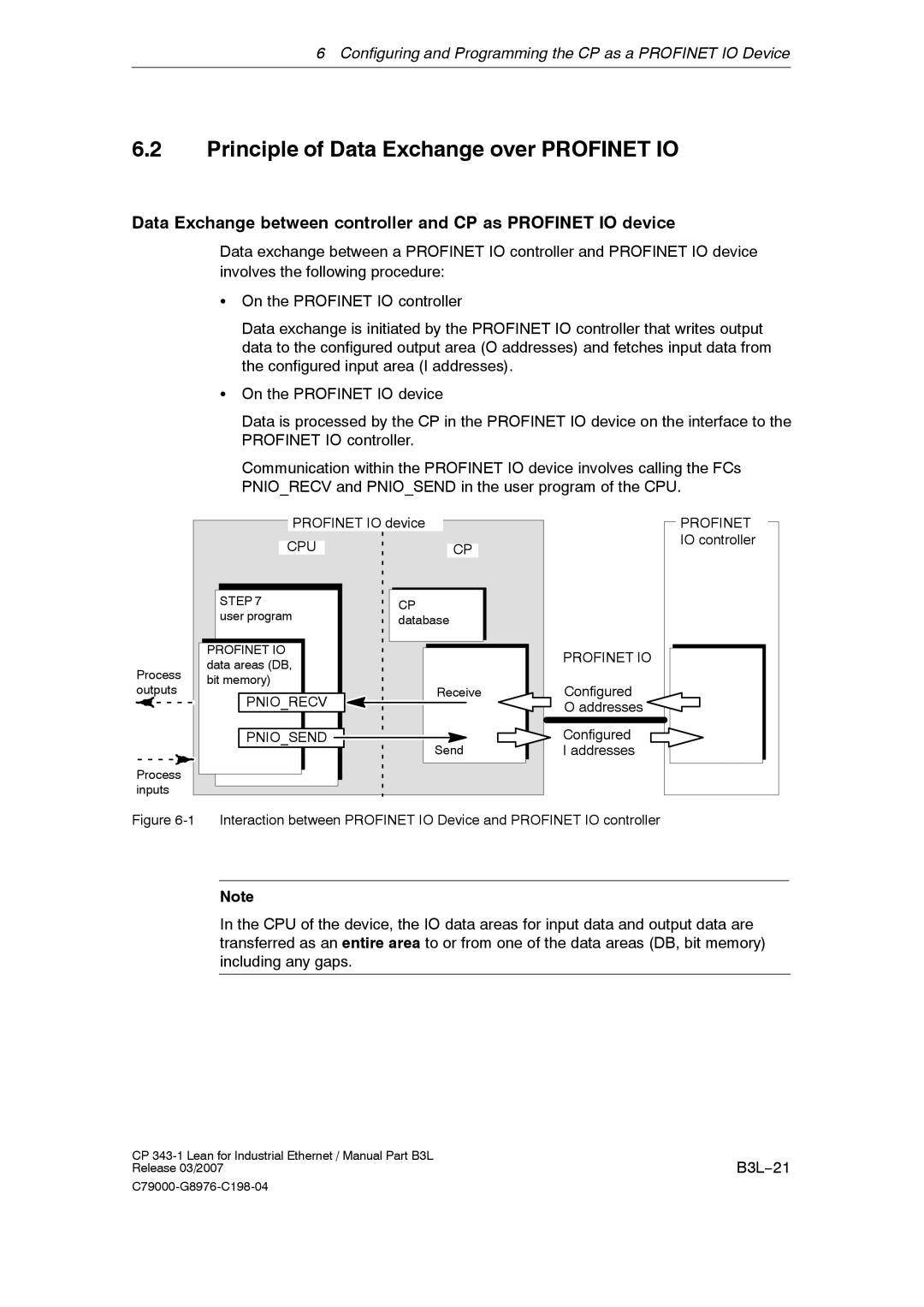 Siemens CP 343-1 manual Principle of Data Exchange over Profinet IO, B3L−21 