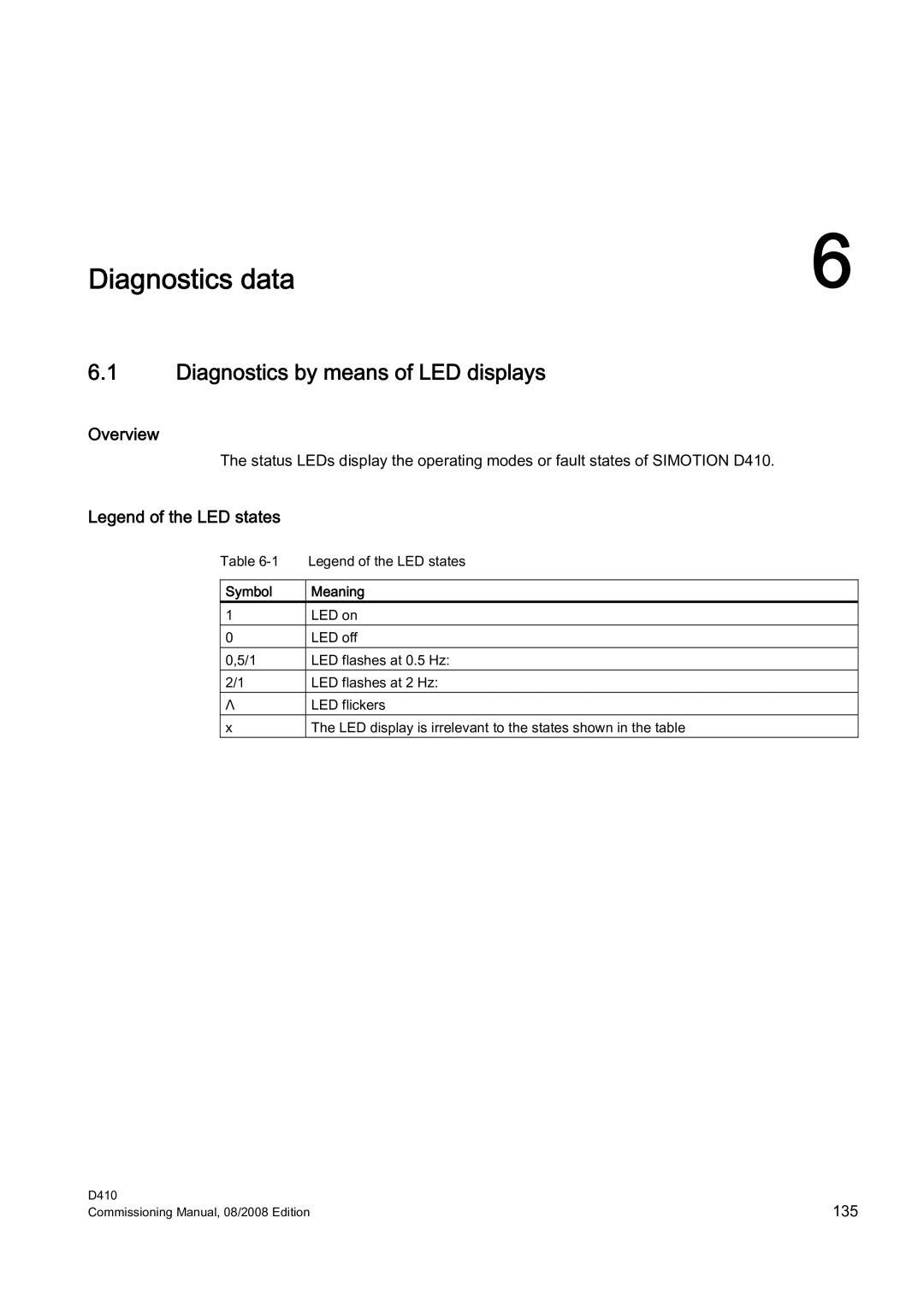 Siemens D410 appendix Diagnostics by means of LED displays, Symbol Meaning 