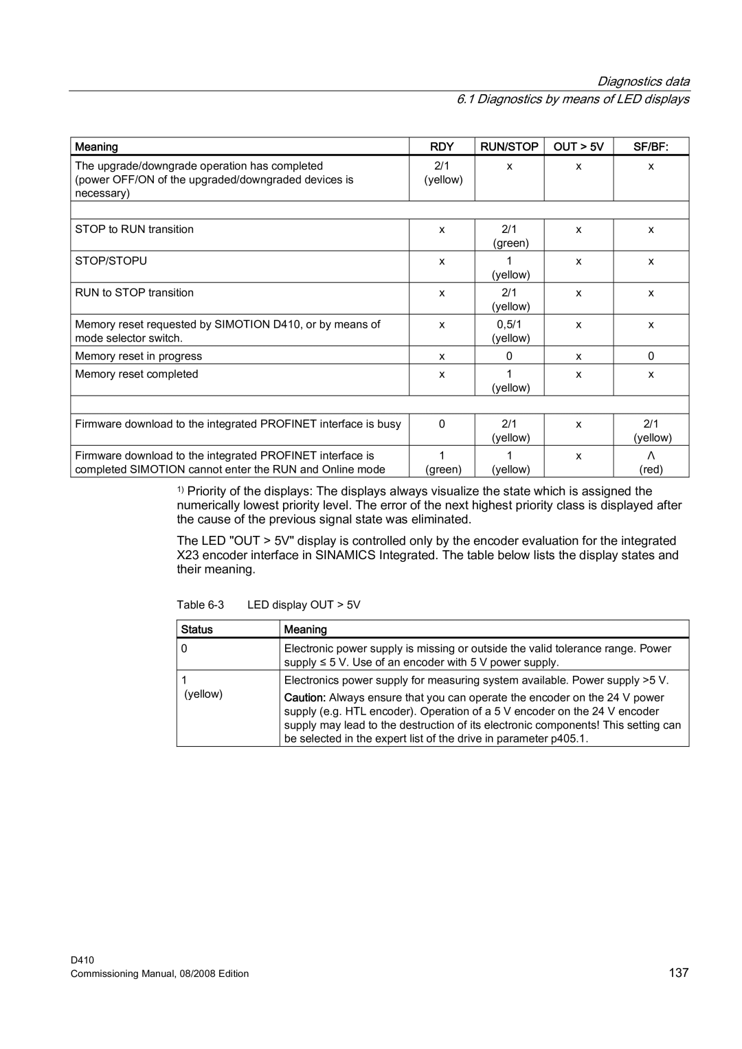 Siemens D410 appendix Out, Status Meaning 