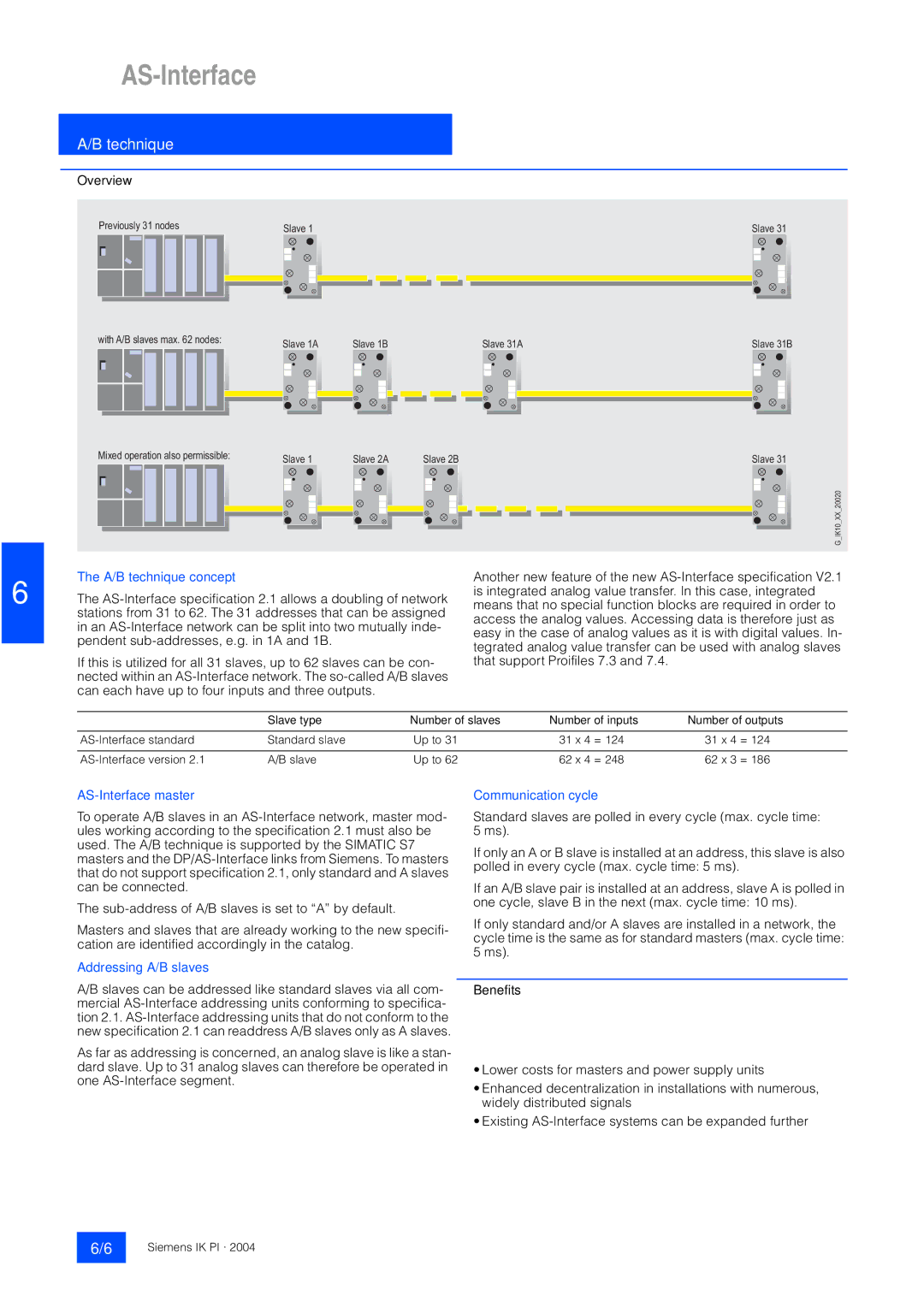 Siemens EN 50295 manual Technique, A/B technique concept, AS-Interface master Communication cycle, Addressing A/B slaves 