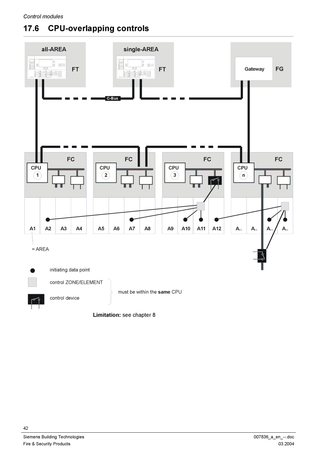 Siemens FC700A manual CPU-overlapping controls, All-AREAsingle-AREA 