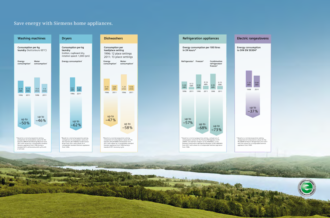 Siemens 2012/gcc manual 13.0, KWh Litres, 61 0.23 kWh kWh 1996, KWh 1996 2011, KWh kWh 1999 