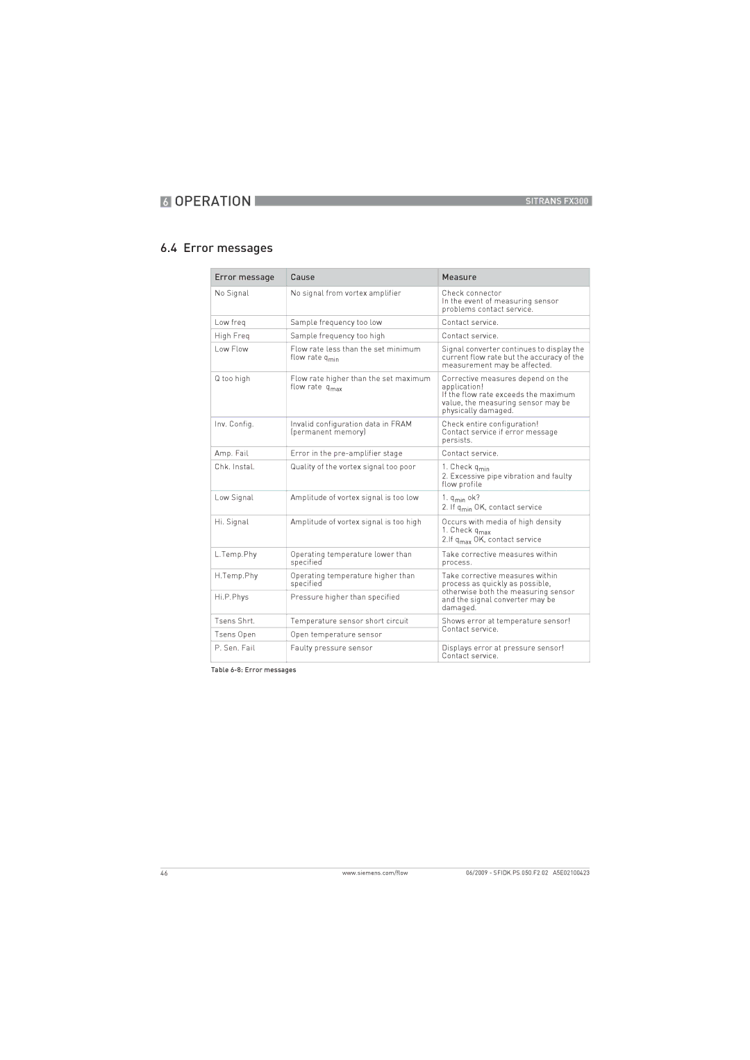 Siemens FX300 manual Error messages, Error message Cause Measure 