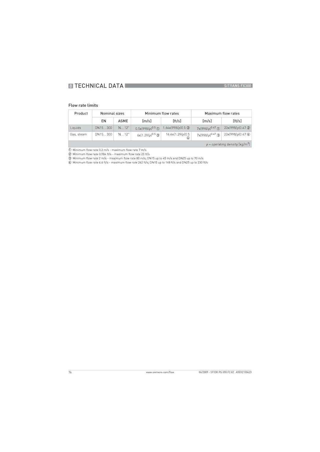 Siemens FX300 manual Flow rate limits, Product Nominal sizes Minimum flow rates Maximum flow rates, Ft/s 